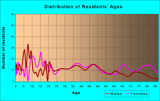 Leon, Iowa Age and Sex of Residents