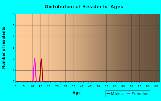Le Roy, Iowa Age and Sex of Residents