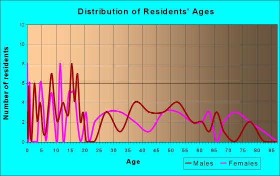 Lewis, Iowa Age and Sex of Residents
