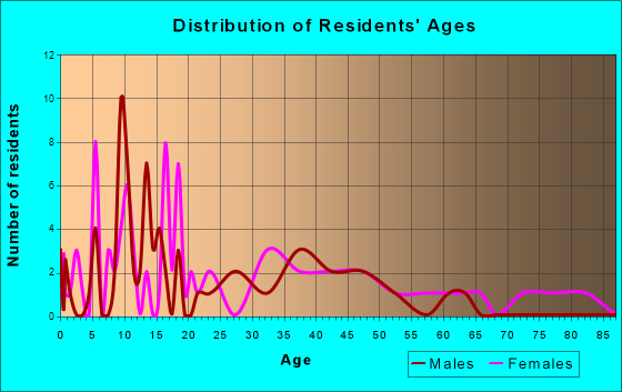 Libertyville, Iowa Age and Sex of Residents
