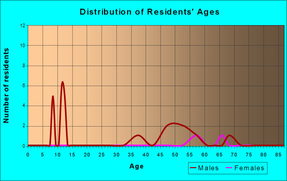 Point MacKenzie, Alaska Age and Sex of Residents