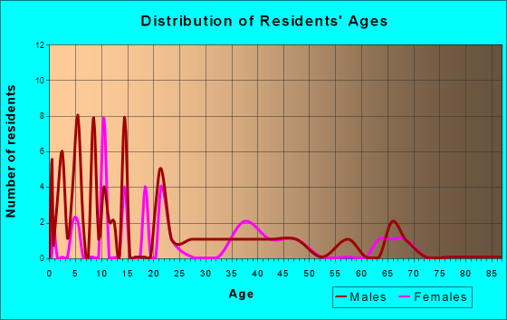 Lidderdale, Iowa Age and Sex of Residents