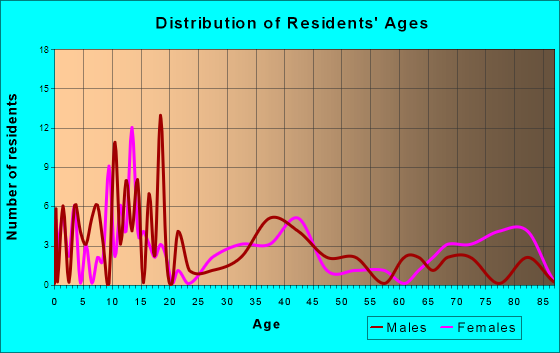 Lime Springs, Iowa Age and Sex of Residents