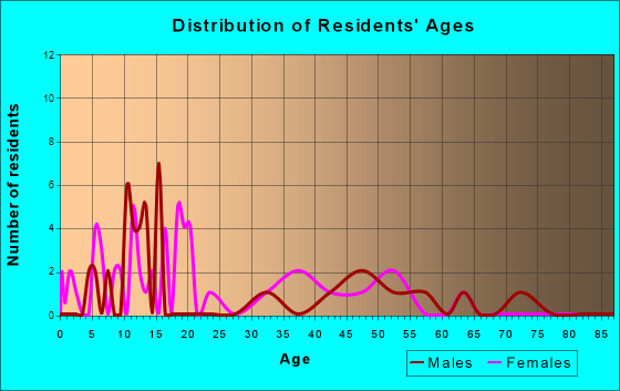 Lincoln, Iowa Age and Sex of Residents