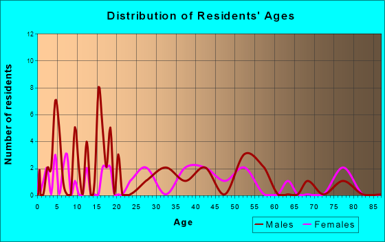 Linden, Iowa Age and Sex of Residents