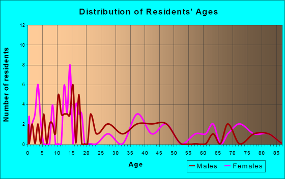 Lineville, Iowa Age and Sex of Residents