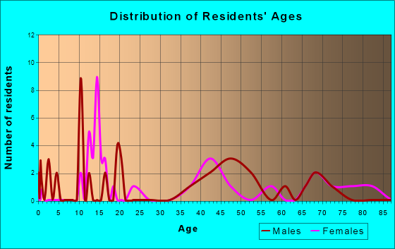 Linn Grove, Iowa Age and Sex of Residents