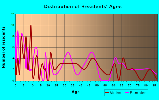 Little Rock, Iowa Age and Sex of Residents