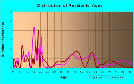 Livermore, Iowa Age and Sex of Residents