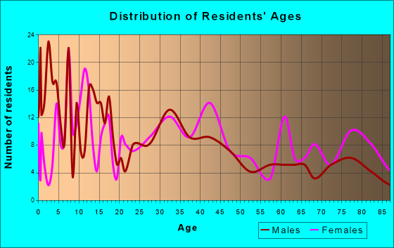 Logan, Iowa Age and Sex of Residents