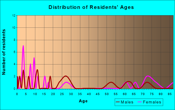 Lone Rock, Iowa Age and Sex of Residents