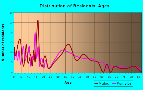 Lone Tree, Iowa Age and Sex of Residents