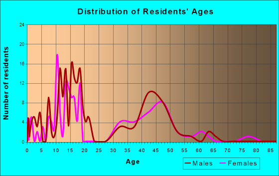 Long Grove, Iowa Age and Sex of Residents