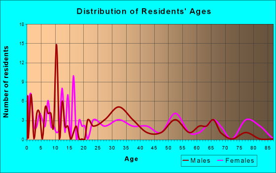 Lorimor, Iowa Age and Sex of Residents