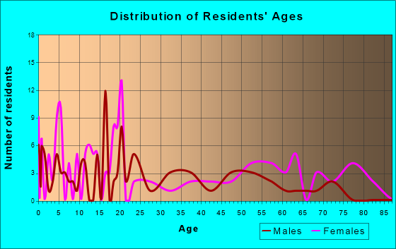 Lost Nation, Iowa Age and Sex of Residents