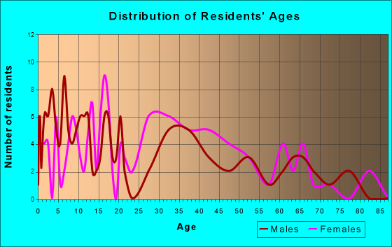 Lovilia, Iowa Age and Sex of Residents