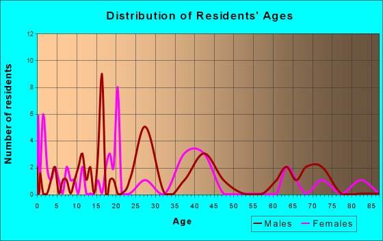 Luana, Iowa Age and Sex of Residents