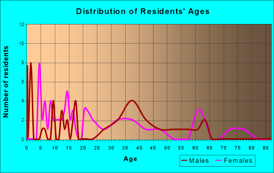 Lucas, Iowa Age and Sex of Residents