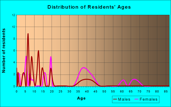Luther, Iowa Age and Sex of Residents