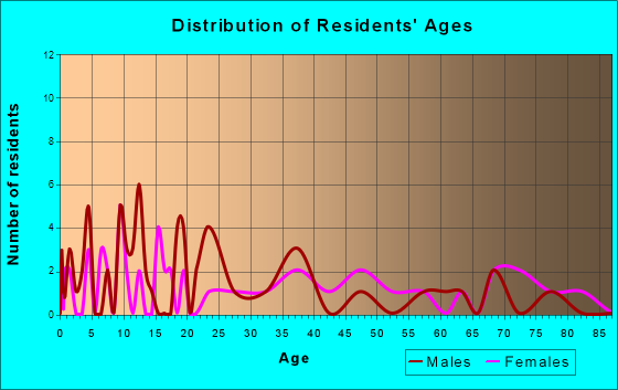 Lu Verne, Iowa Age and Sex of Residents