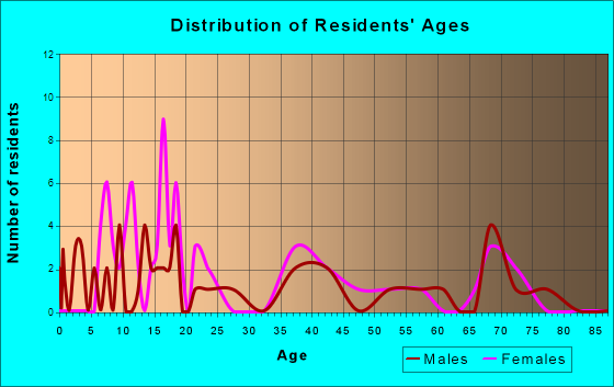 Luxemburg, Iowa Age and Sex of Residents