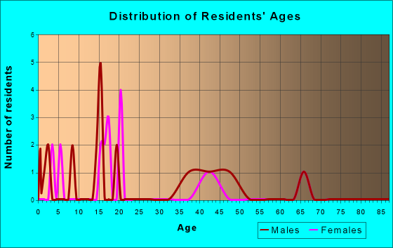 Luzerne, Iowa Age and Sex of Residents