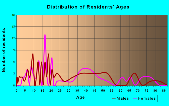Lynnville, Iowa Age and Sex of Residents