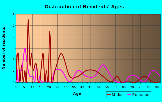 Lytton, Iowa Age and Sex of Residents