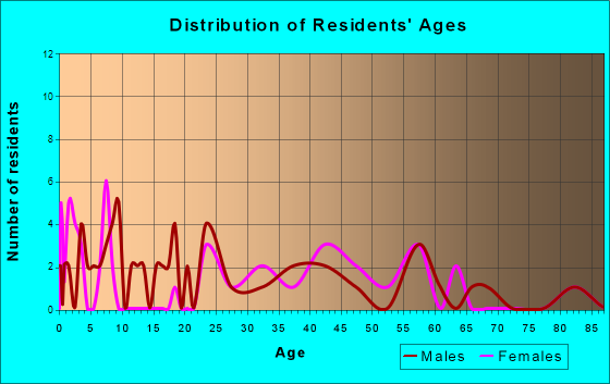 McCausland, Iowa Age and Sex of Residents