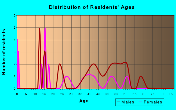 McClelland, Iowa Age and Sex of Residents