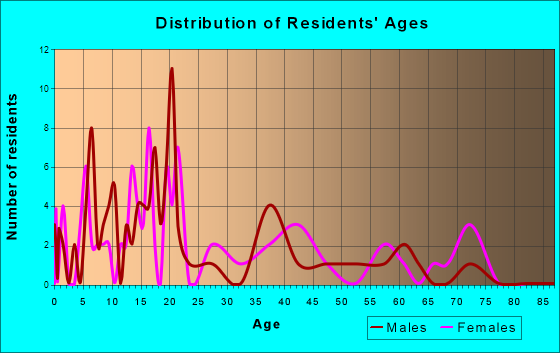 Macedonia, Iowa Age and Sex of Residents