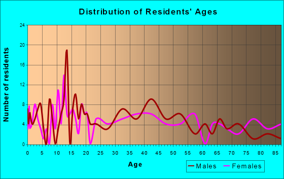 McGregor, Iowa Age and Sex of Residents