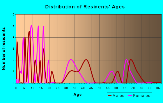 McIntire, Iowa Age and Sex of Residents