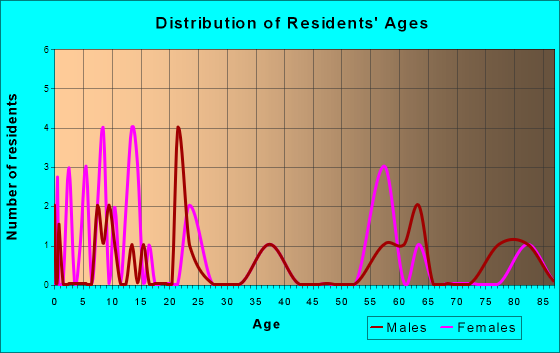 Macksburg, Iowa Age and Sex of Residents