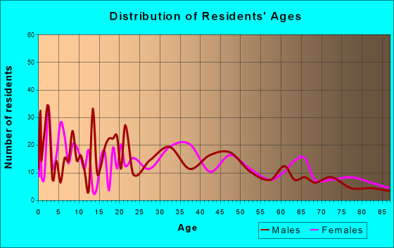 Madrid, Iowa Age and Sex of Residents