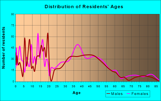 Chalkville, Alabama Age and Sex of Residents