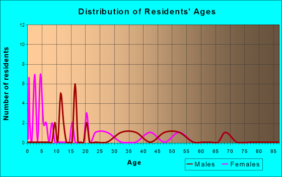 Port Alsworth, Alaska Age and Sex of Residents