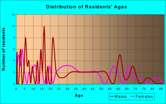 Malcom, Iowa Age and Sex of Residents