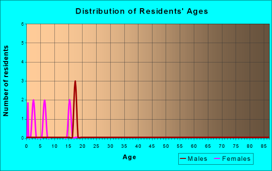 Maloy, Iowa Age and Sex of Residents