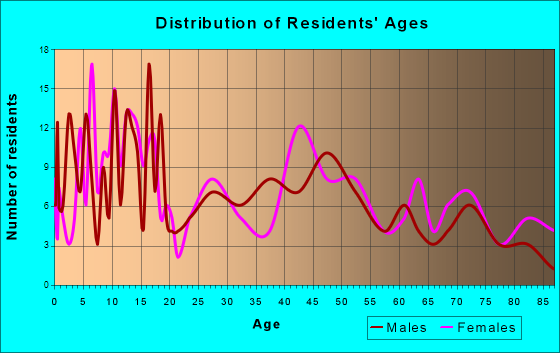 Malvern, Iowa Age and Sex of Residents