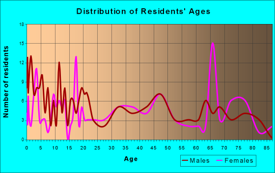 Manilla, Iowa Age and Sex of Residents