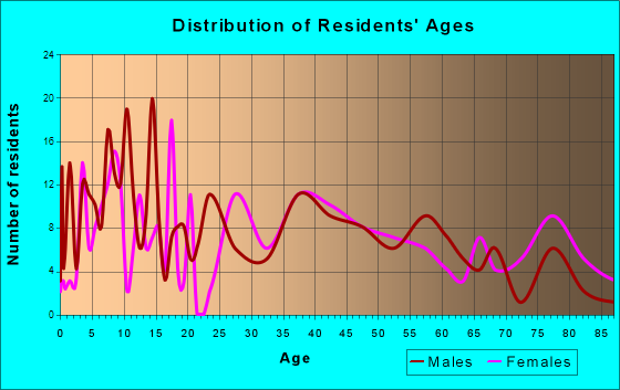 Manly, Iowa Age and Sex of Residents