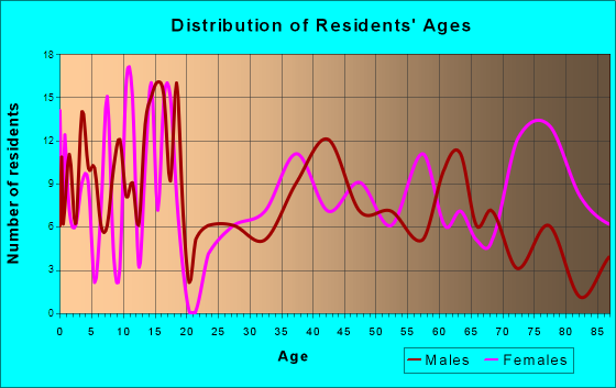 Manning, Iowa Age and Sex of Residents
