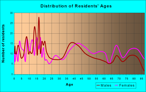 Manson, Iowa Age and Sex of Residents