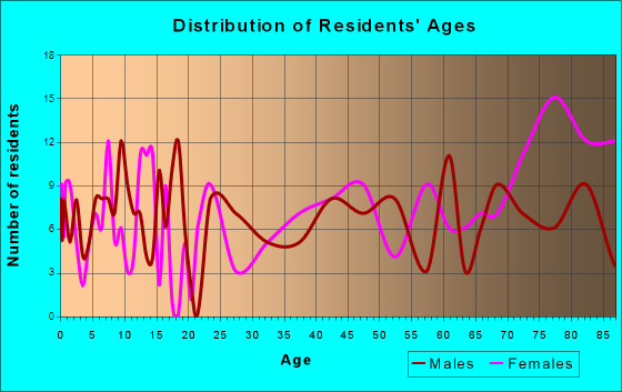 Mapleton, Iowa Age and Sex of Residents