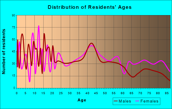 Maquoketa, Iowa Age and Sex of Residents