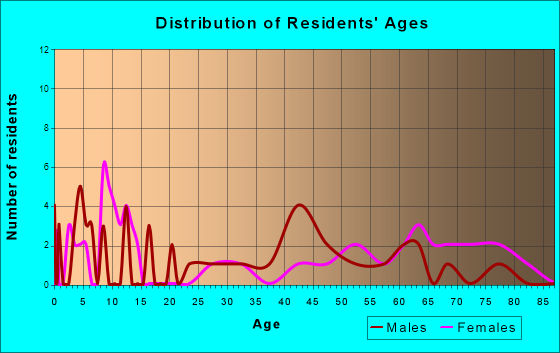 Marathon, Iowa Age and Sex of Residents