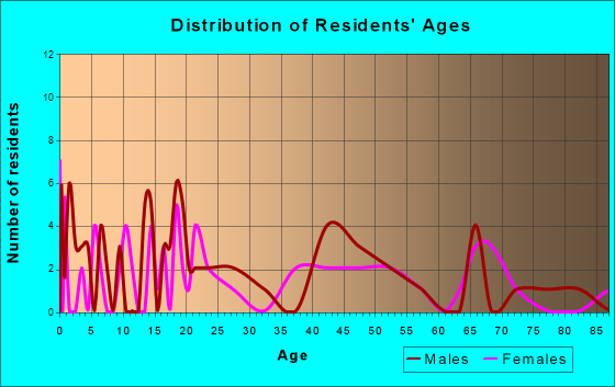 Marble Rock, Iowa Age and Sex of Residents