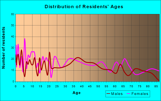 Marengo, Iowa Age and Sex of Residents