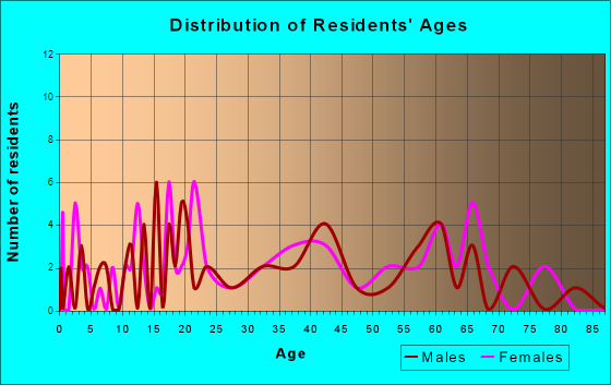 Marquette, Iowa Age and Sex of Residents